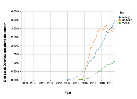 React.js is the most trending technology